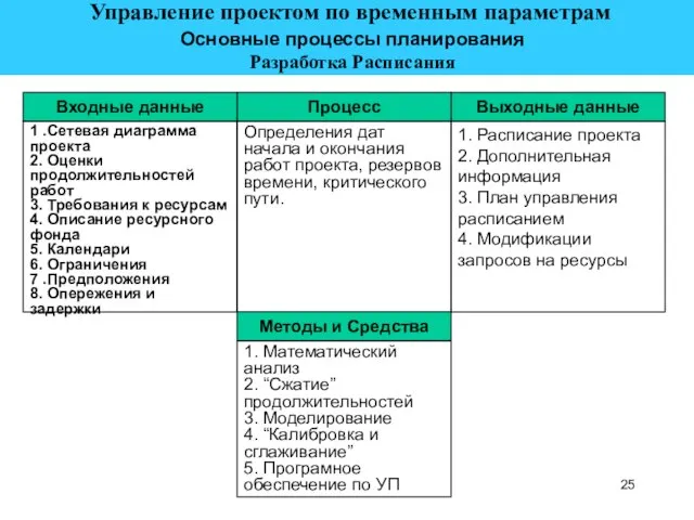 Выходные данные 1. Расписание проекта 2. Дополнительная информация 3. План управления расписанием