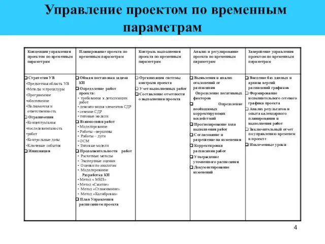 Управление проектом по временным параметрам