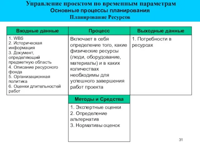 Выходные данные 1. Потребности в ресурсах Процесс Включает в себя определение того,