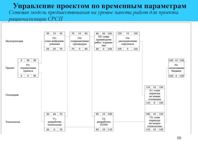 Управление проектом по временным параметрам Сетевая модель предшествования на уровне пакета работ для проекта рационализации СРСП