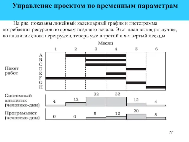 Управление проектом по временным параметрам На рис. показаны линейный календарный график и