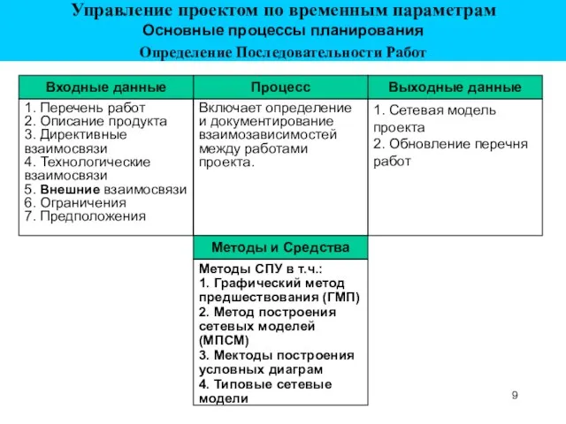 Выходные данные 1. Сетевая модель проекта 2. Обновление перечня работ Процесс Включает