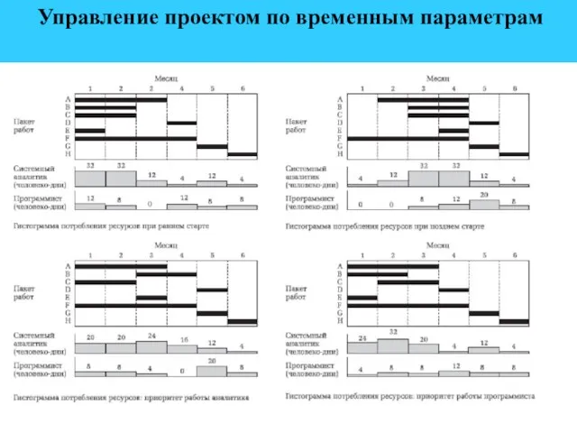 Управление проектом по временным параметрам