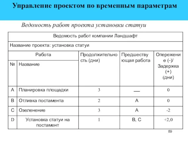 Управление проектом по временным параметрам Ведомость работ проекта установки статуи