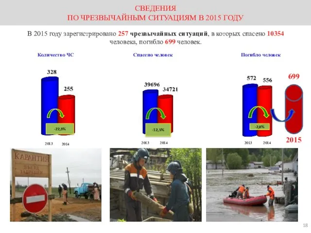 СВЕДЕНИЯ ПО ЧРЕЗВЫЧАЙНЫМ СИТУАЦИЯМ В 2015 ГОДУ В 2015 году зарегистрировано 257