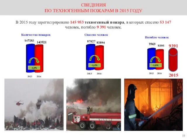 СВЕДЕНИЯ ПО ТЕХНОГЕННЫМ ПОЖАРАМ В 2015 ГОДУ Количество пожаров Спасено человек Погибло