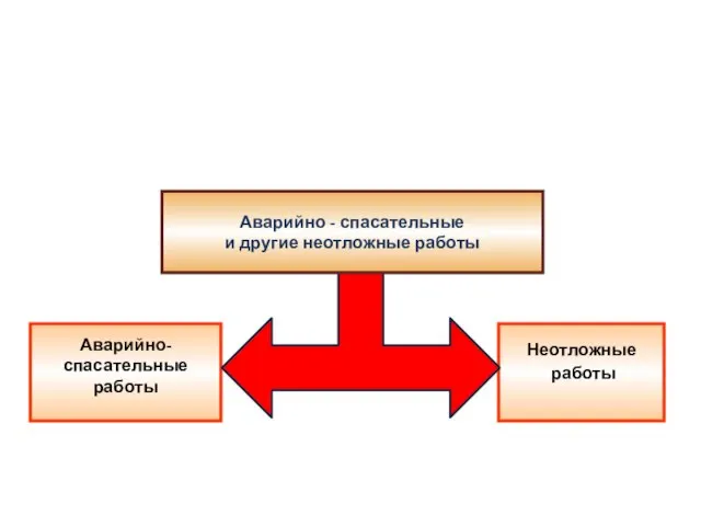 Аварийно- спасательные работы Неотложные работы Аварийно - спасательные и другие неотложные работы