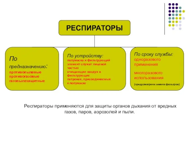 РЕСПИРАТОРЫ По предназначению: противопылевые противогазовые газопылезащитные По устройству: полумаска и фильтрующий элемент