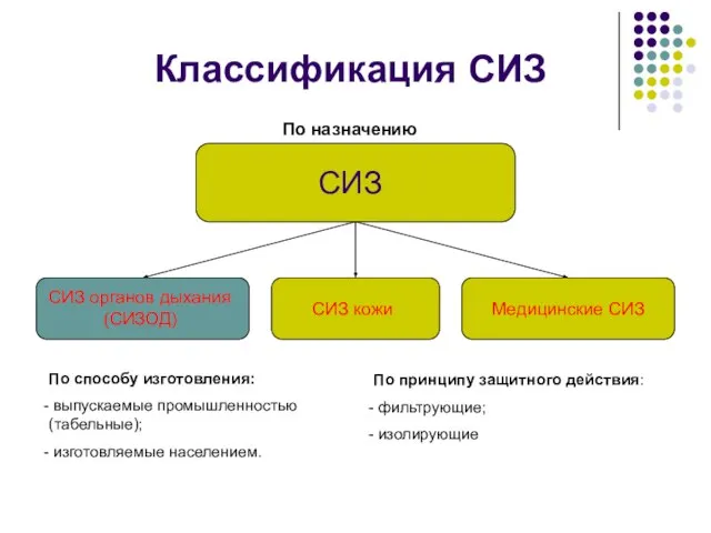 Классификация СИЗ СИЗ СИЗ органов дыхания(СИЗОД) СИЗ кожи Медицинские СИЗ По назначению