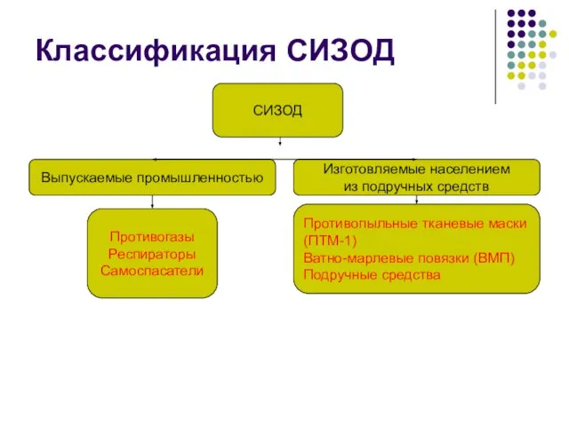 Классификация СИЗОД СИЗОД Выпускаемые промышленностью Изготовляемые населением из подручных средств Противогазы Респираторы