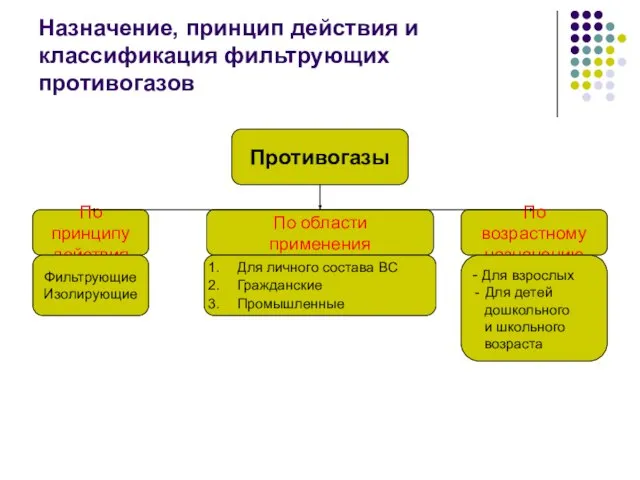 Назначение, принцип действия и классификация фильтрующих противогазов Противогазы По области применения По