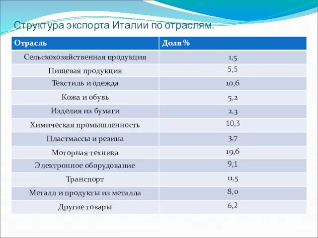 Структура экспорта Италии по отраслям.