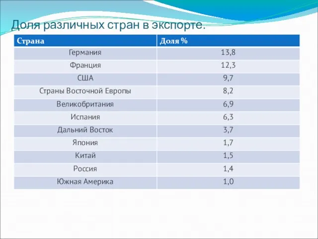 Доля различных стран в экспорте.