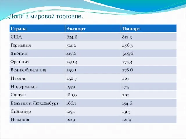 Доля в мировой торговле.