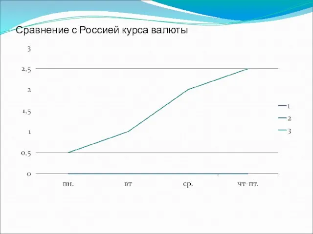 Сравнение с Россией курса валюты