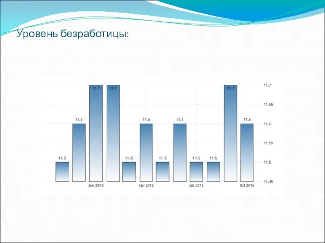 Уровень безработицы: