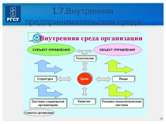 1.7.Внутренняя предпринимательская среда © РГСУ 2014