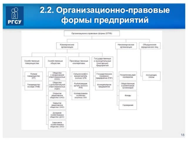 2.2. Организационно-правовые формы предприятий