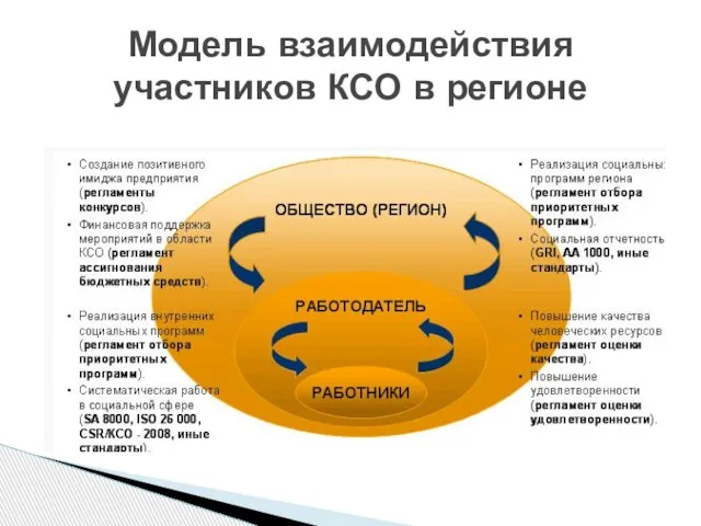 Модель взаимодействия участников КСО в регионе