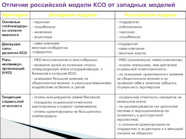 Отличия российской модели КСО от западных моделей