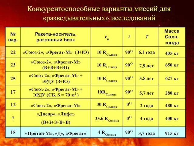 Конкурентоспособные варианты миссий для «разведывательных» исследований