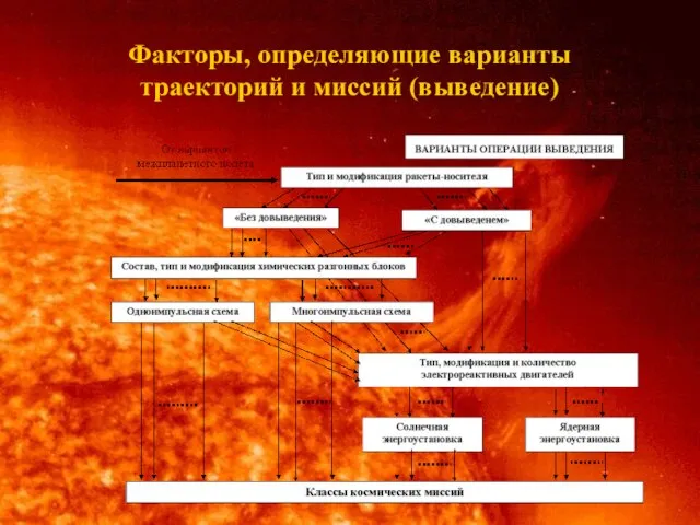 Факторы, определяющие варианты траекторий и миссий (выведение)