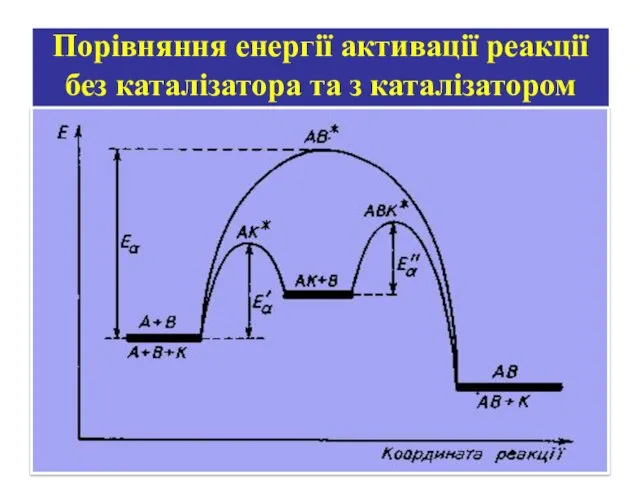 Порівняння енергії активації реакції без каталізатора та з каталізатором