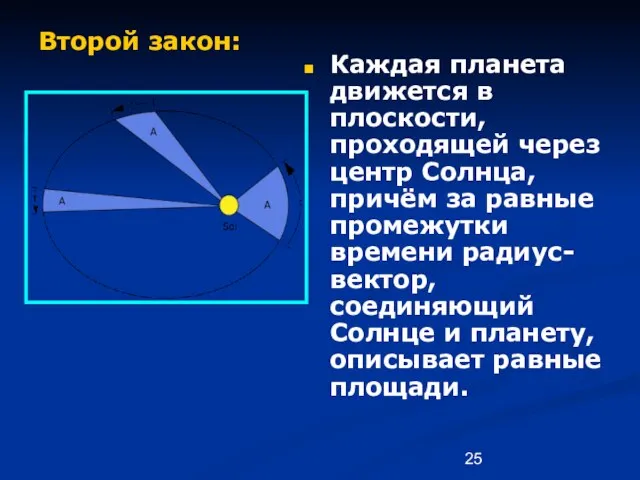 Второй закон: Каждая планета движется в плоскости, проходящей через центр Солнца, причём