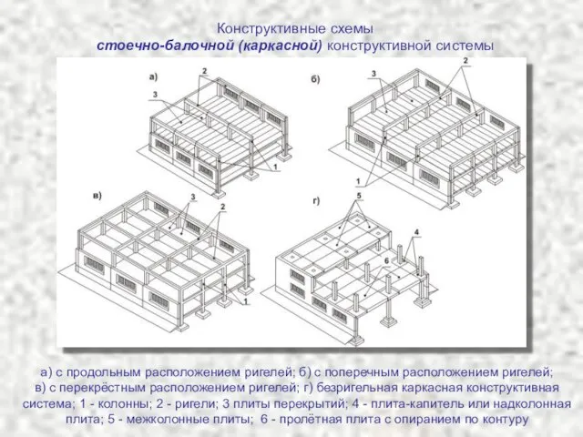 Конструктивные схемы стоечно-балочной (каркасной) конструктивной системы а) с продольным расположением ригелей; б)