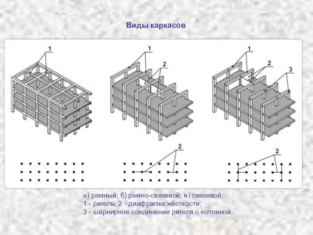 Виды каркасов а) рамный; б) рамно-связевой; в) связевой; 1 - ригель; 2