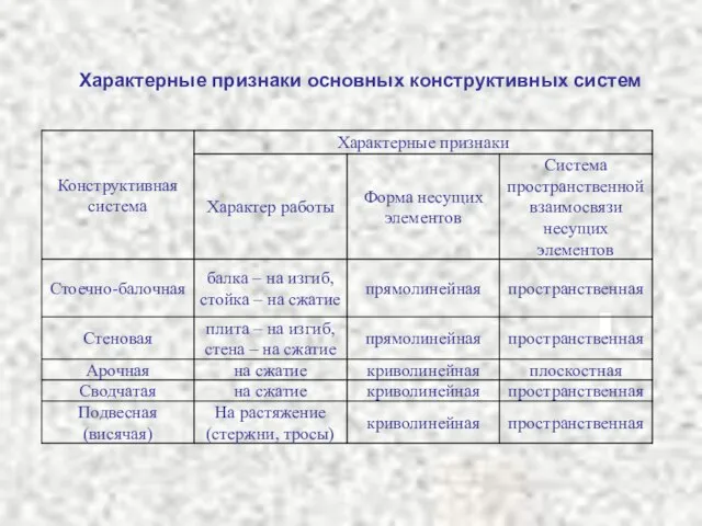 Характерные признаки основных конструктивных систем