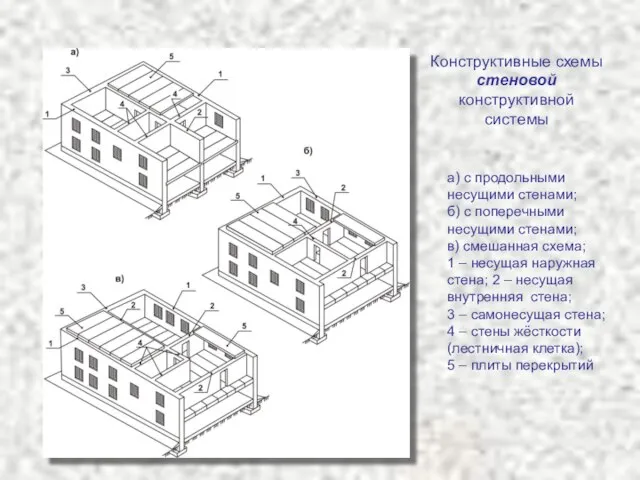 Конструктивные схемы стеновой конструктивной системы а) с продольными несущими стенами; б) с