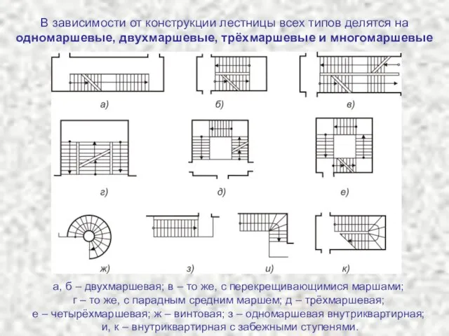 В зависимости от конструкции лестницы всех типов делятся на одномаршевые, двухмаршевые, трёхмаршевые