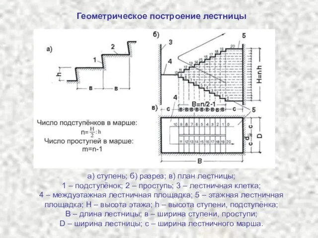 Геометрическое построение лестницы а) ступень; б) разрез; в) план лестницы; 1 –