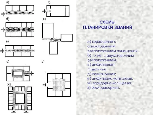 а) коридорная с односторонним расположением помещений; б) то же, с двухсторонним расположением;