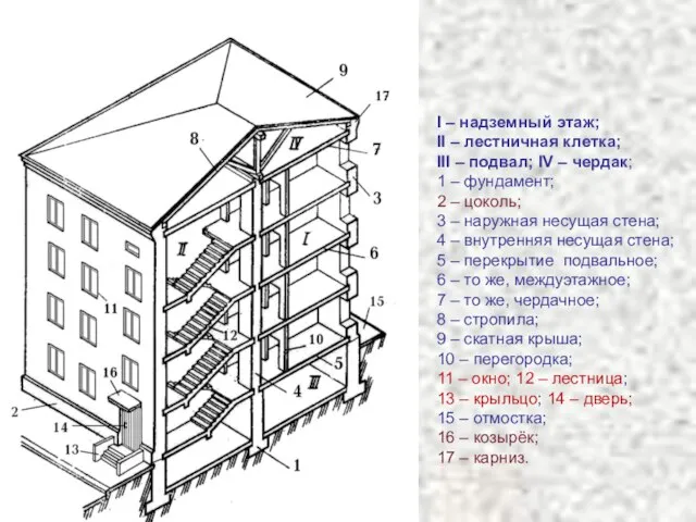 I – надземный этаж; II – лестничная клетка; III – подвал; IV