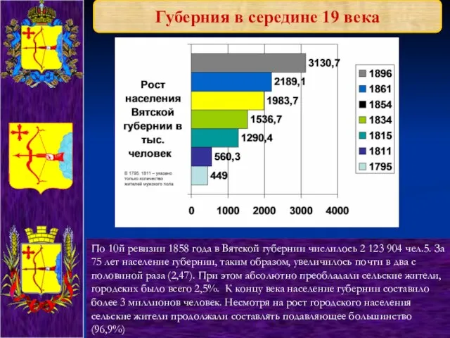 Губерния в середине 19 века По 10й ревизии 1858 года в Вятской