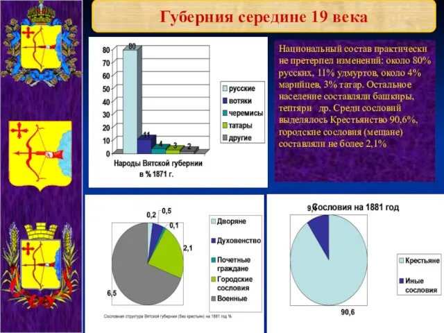 Губерния середине 19 века Национальный состав практически не претерпел изменений: около 80%