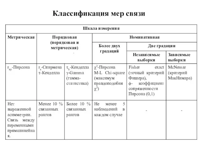 Классификация мер связи