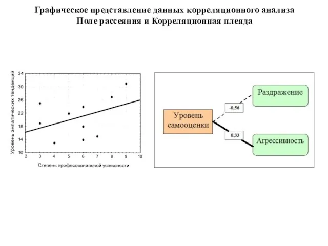 Графическое представление данных корреляционного анализа Поле рассеяния и Корреляционная плеяда