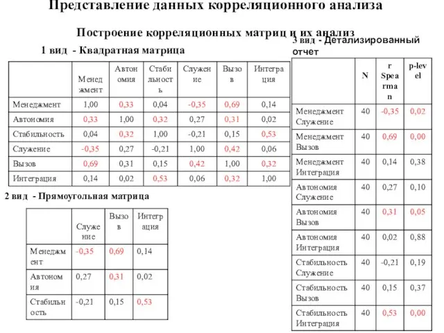 Представление данных корреляционного анализа Построение корреляционных матриц и их анализ 1 вид