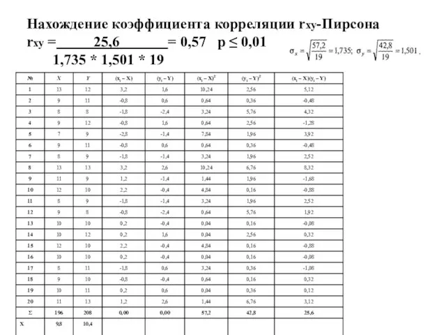 Нахождение коэффициента корреляции rxy-Пирсона rxy = 25,6 = 0,57 р ≤ 0,01