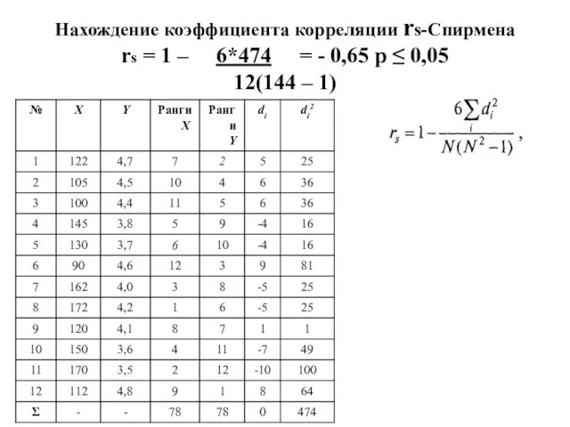 Нахождение коэффициента корреляции rs-Спирмена rs = 1 – 6*474 = - 0,65