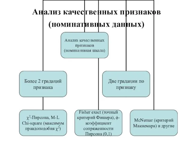 Анализ качественных признаков (номинативных данных)