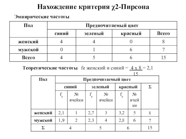 Нахождение критерия χ2-Пирсона Теоретические частоты fe женский и синий = 4 x