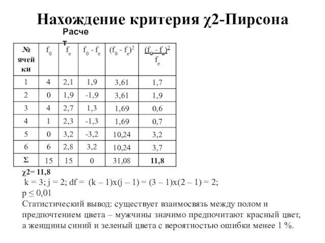 Нахождение критерия χ2-Пирсона Расчет χ2= 11,8 k = 3; j = 2;