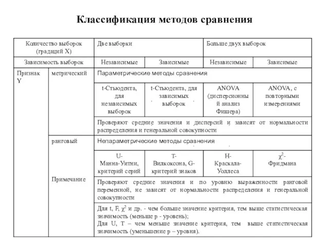 Классификация методов сравнения