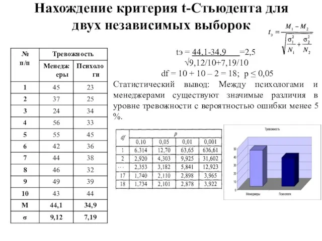 Нахождение критерия t-Стьюдента для двух независимых выборок tэ = 44,1-34,9 =2,5 √9,12/10+7,19/10