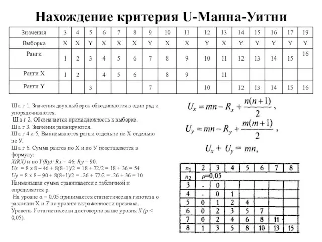 Нахождение критерия U-Манна-Уитни Ш а г 1. Значения двух выборок объединяются в