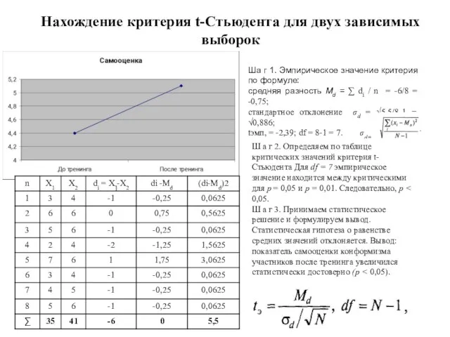 Нахождение критерия t-Стьюдента для двух зависимых выборок Ша г 1. Эмпирическое значение